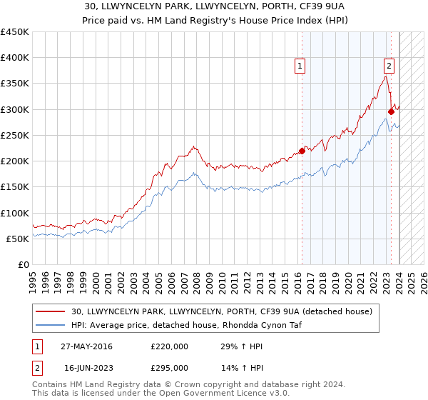30, LLWYNCELYN PARK, LLWYNCELYN, PORTH, CF39 9UA: Price paid vs HM Land Registry's House Price Index