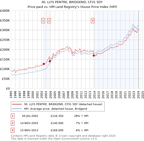 30, LLYS PENTRE, BRIDGEND, CF31 5DY: Price paid vs HM Land Registry's House Price Index