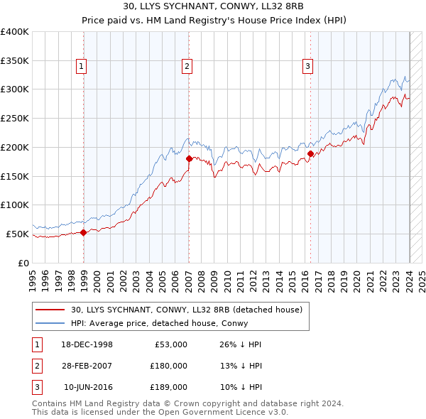 30, LLYS SYCHNANT, CONWY, LL32 8RB: Price paid vs HM Land Registry's House Price Index