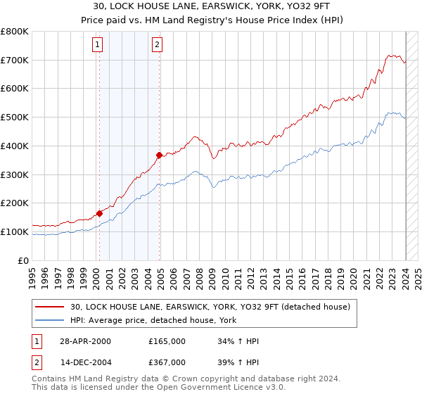 30, LOCK HOUSE LANE, EARSWICK, YORK, YO32 9FT: Price paid vs HM Land Registry's House Price Index