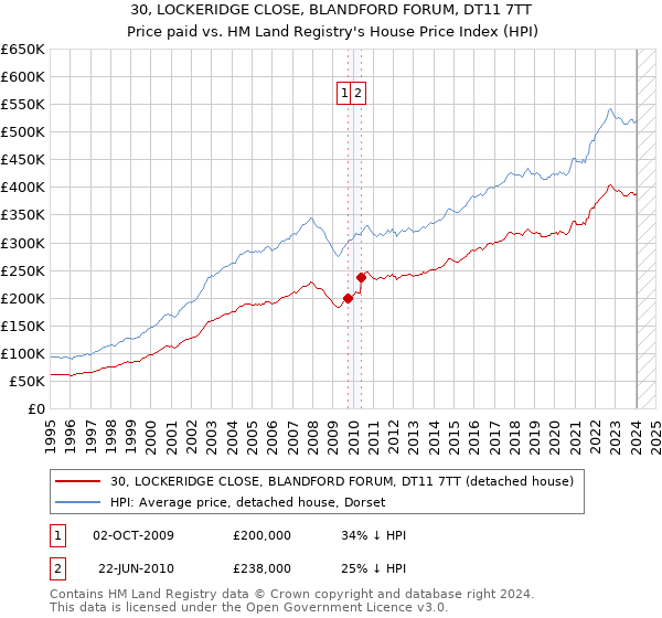 30, LOCKERIDGE CLOSE, BLANDFORD FORUM, DT11 7TT: Price paid vs HM Land Registry's House Price Index