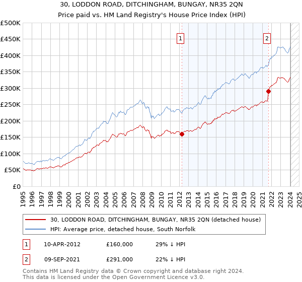 30, LODDON ROAD, DITCHINGHAM, BUNGAY, NR35 2QN: Price paid vs HM Land Registry's House Price Index