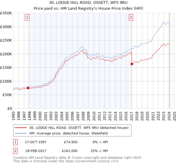 30, LODGE HILL ROAD, OSSETT, WF5 9RU: Price paid vs HM Land Registry's House Price Index