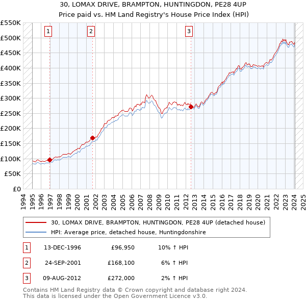 30, LOMAX DRIVE, BRAMPTON, HUNTINGDON, PE28 4UP: Price paid vs HM Land Registry's House Price Index