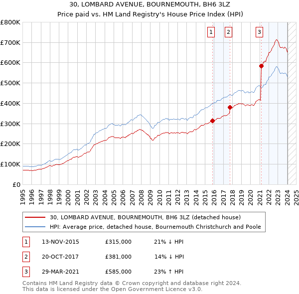 30, LOMBARD AVENUE, BOURNEMOUTH, BH6 3LZ: Price paid vs HM Land Registry's House Price Index