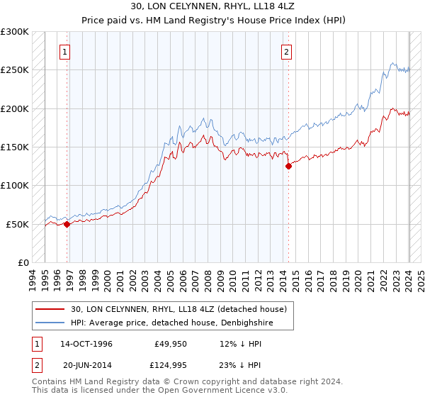 30, LON CELYNNEN, RHYL, LL18 4LZ: Price paid vs HM Land Registry's House Price Index