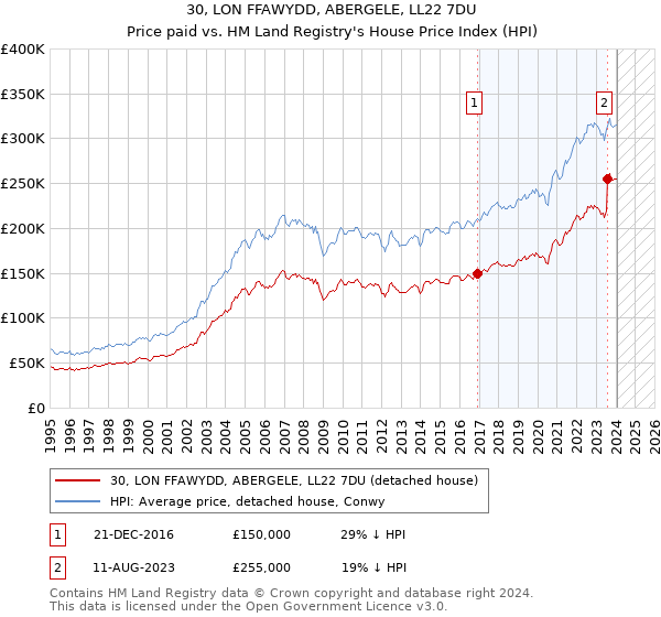 30, LON FFAWYDD, ABERGELE, LL22 7DU: Price paid vs HM Land Registry's House Price Index