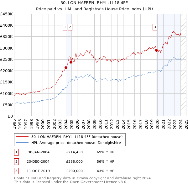 30, LON HAFREN, RHYL, LL18 4FE: Price paid vs HM Land Registry's House Price Index