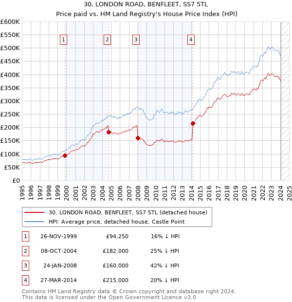 30, LONDON ROAD, BENFLEET, SS7 5TL: Price paid vs HM Land Registry's House Price Index