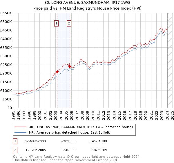 30, LONG AVENUE, SAXMUNDHAM, IP17 1WG: Price paid vs HM Land Registry's House Price Index