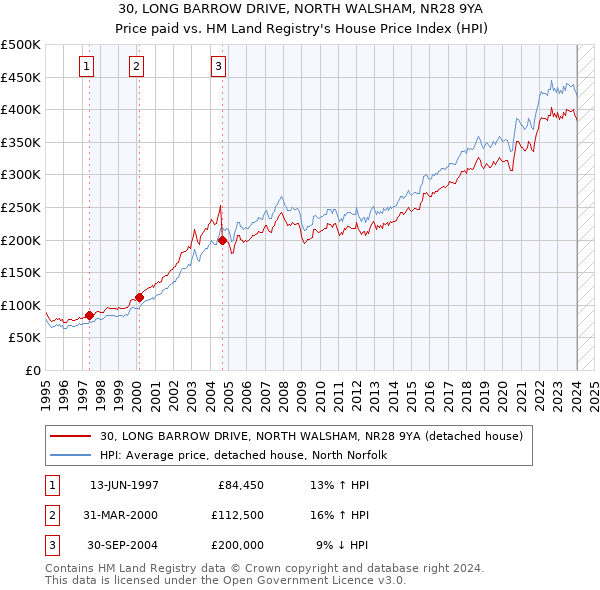 30, LONG BARROW DRIVE, NORTH WALSHAM, NR28 9YA: Price paid vs HM Land Registry's House Price Index