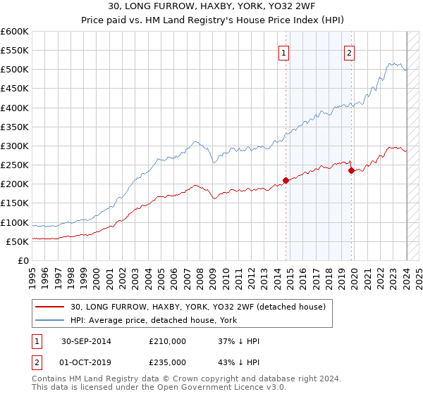 30, LONG FURROW, HAXBY, YORK, YO32 2WF: Price paid vs HM Land Registry's House Price Index