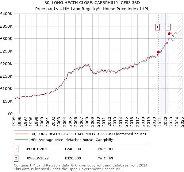 30, LONG HEATH CLOSE, CAERPHILLY, CF83 3SD: Price paid vs HM Land Registry's House Price Index