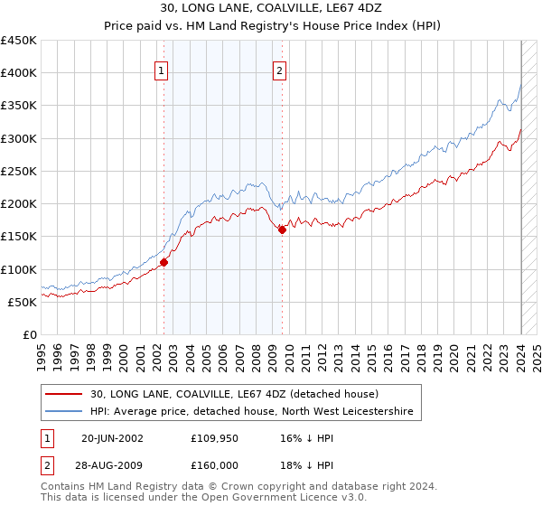 30, LONG LANE, COALVILLE, LE67 4DZ: Price paid vs HM Land Registry's House Price Index