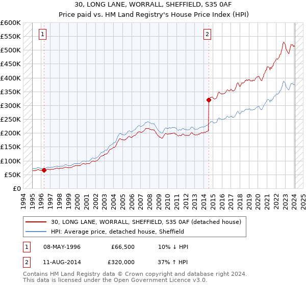 30, LONG LANE, WORRALL, SHEFFIELD, S35 0AF: Price paid vs HM Land Registry's House Price Index