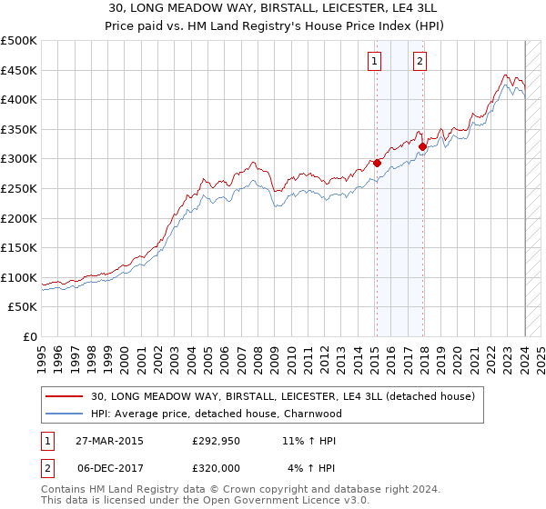 30, LONG MEADOW WAY, BIRSTALL, LEICESTER, LE4 3LL: Price paid vs HM Land Registry's House Price Index