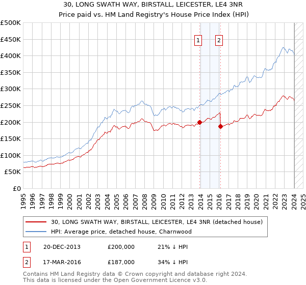 30, LONG SWATH WAY, BIRSTALL, LEICESTER, LE4 3NR: Price paid vs HM Land Registry's House Price Index