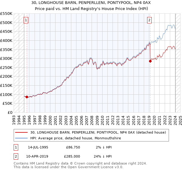 30, LONGHOUSE BARN, PENPERLLENI, PONTYPOOL, NP4 0AX: Price paid vs HM Land Registry's House Price Index