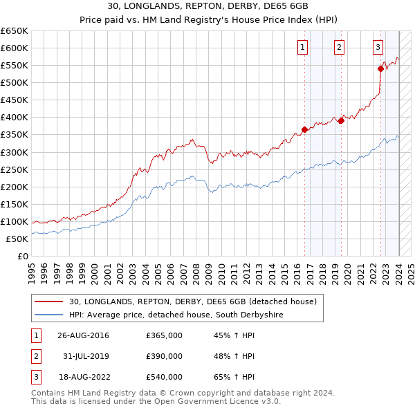 30, LONGLANDS, REPTON, DERBY, DE65 6GB: Price paid vs HM Land Registry's House Price Index