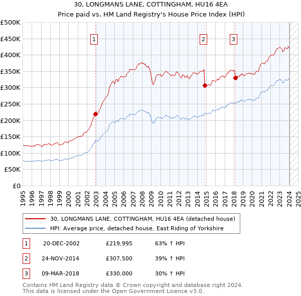 30, LONGMANS LANE, COTTINGHAM, HU16 4EA: Price paid vs HM Land Registry's House Price Index