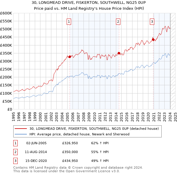 30, LONGMEAD DRIVE, FISKERTON, SOUTHWELL, NG25 0UP: Price paid vs HM Land Registry's House Price Index