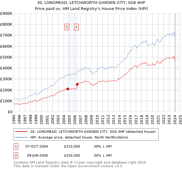30, LONGMEAD, LETCHWORTH GARDEN CITY, SG6 4HP: Price paid vs HM Land Registry's House Price Index