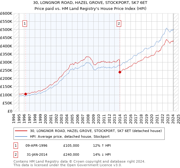 30, LONGNOR ROAD, HAZEL GROVE, STOCKPORT, SK7 6ET: Price paid vs HM Land Registry's House Price Index
