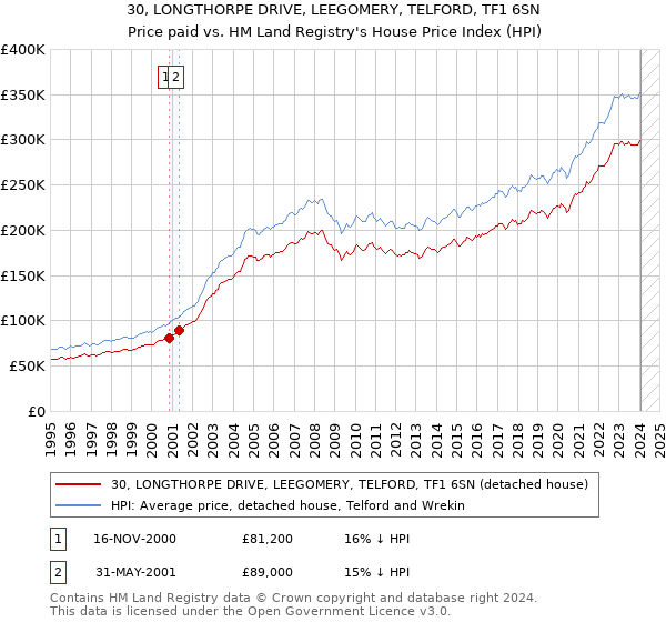 30, LONGTHORPE DRIVE, LEEGOMERY, TELFORD, TF1 6SN: Price paid vs HM Land Registry's House Price Index