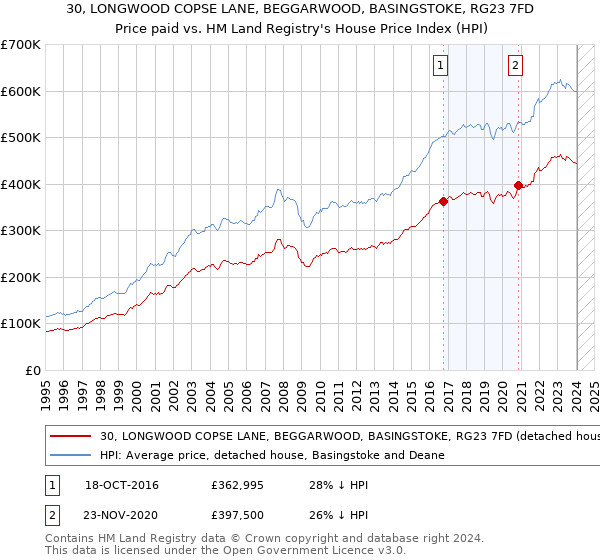 30, LONGWOOD COPSE LANE, BEGGARWOOD, BASINGSTOKE, RG23 7FD: Price paid vs HM Land Registry's House Price Index
