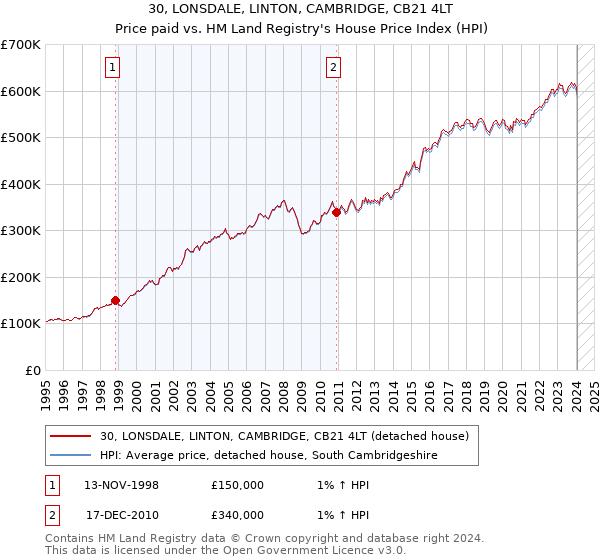 30, LONSDALE, LINTON, CAMBRIDGE, CB21 4LT: Price paid vs HM Land Registry's House Price Index