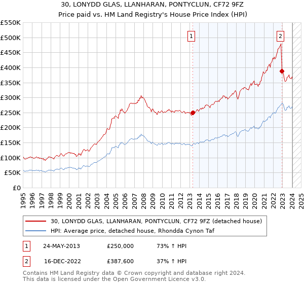 30, LONYDD GLAS, LLANHARAN, PONTYCLUN, CF72 9FZ: Price paid vs HM Land Registry's House Price Index