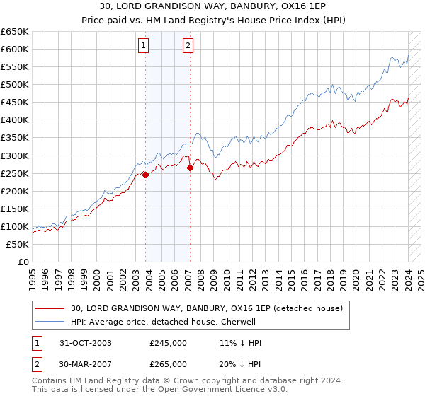 30, LORD GRANDISON WAY, BANBURY, OX16 1EP: Price paid vs HM Land Registry's House Price Index