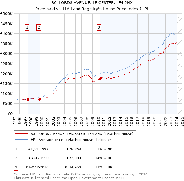 30, LORDS AVENUE, LEICESTER, LE4 2HX: Price paid vs HM Land Registry's House Price Index