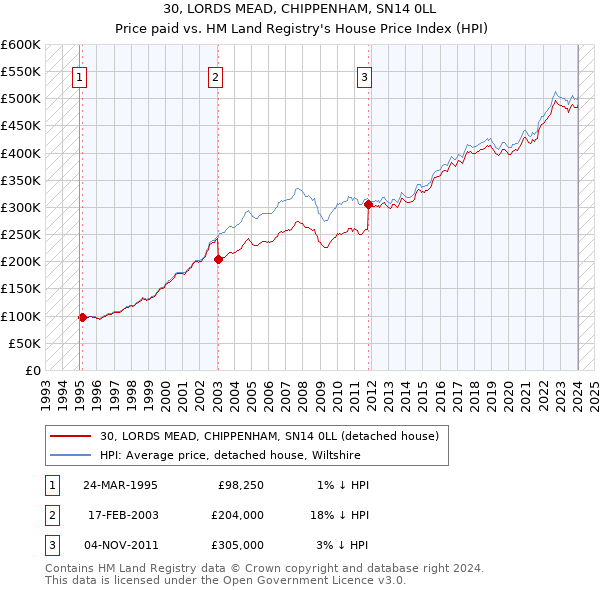 30, LORDS MEAD, CHIPPENHAM, SN14 0LL: Price paid vs HM Land Registry's House Price Index