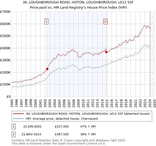 30, LOUGHBOROUGH ROAD, HOTON, LOUGHBOROUGH, LE12 5SF: Price paid vs HM Land Registry's House Price Index