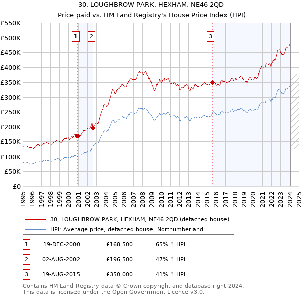 30, LOUGHBROW PARK, HEXHAM, NE46 2QD: Price paid vs HM Land Registry's House Price Index