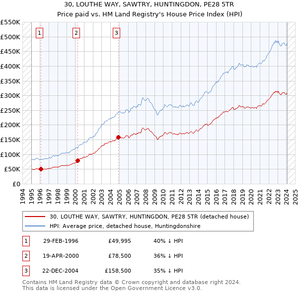 30, LOUTHE WAY, SAWTRY, HUNTINGDON, PE28 5TR: Price paid vs HM Land Registry's House Price Index