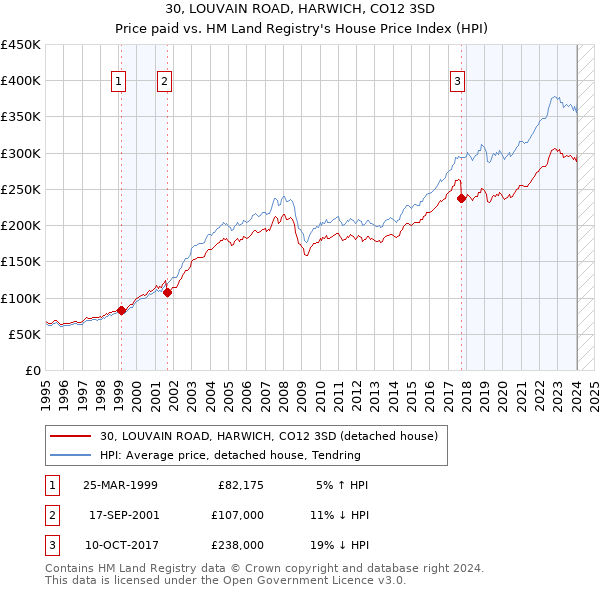 30, LOUVAIN ROAD, HARWICH, CO12 3SD: Price paid vs HM Land Registry's House Price Index
