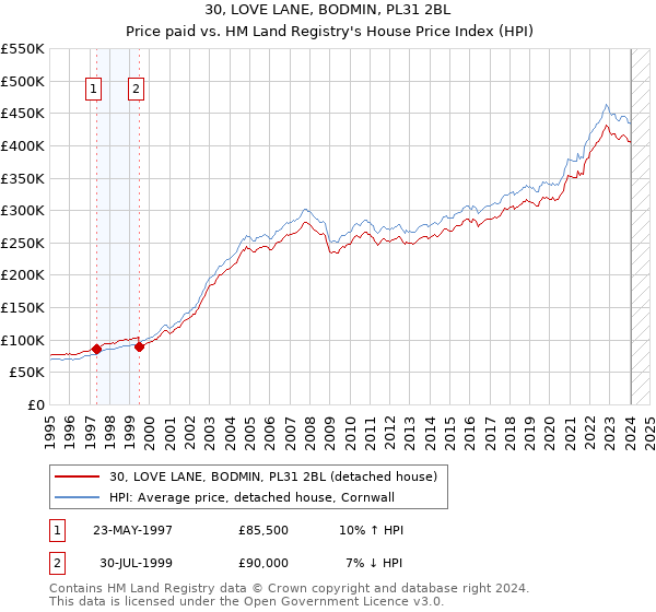 30, LOVE LANE, BODMIN, PL31 2BL: Price paid vs HM Land Registry's House Price Index