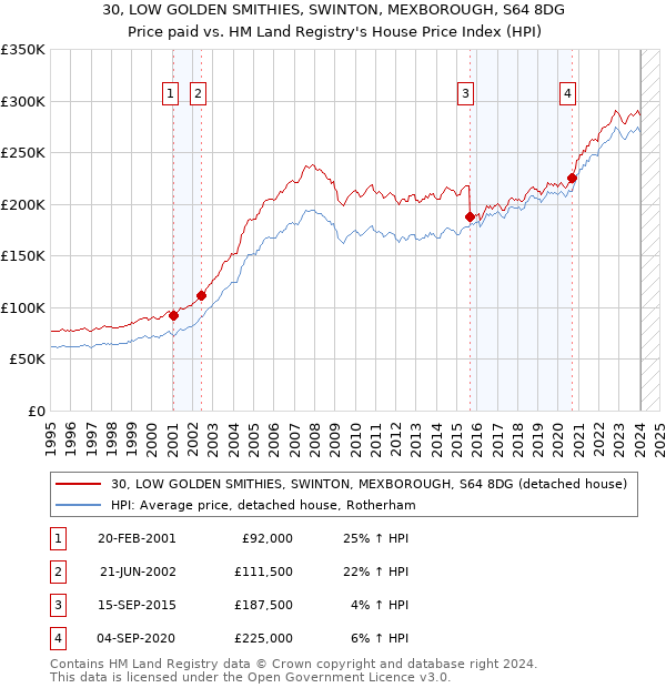 30, LOW GOLDEN SMITHIES, SWINTON, MEXBOROUGH, S64 8DG: Price paid vs HM Land Registry's House Price Index