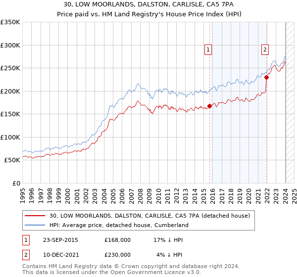 30, LOW MOORLANDS, DALSTON, CARLISLE, CA5 7PA: Price paid vs HM Land Registry's House Price Index