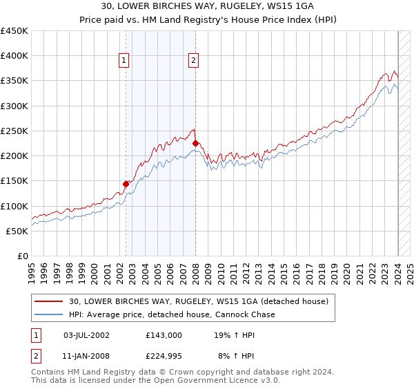 30, LOWER BIRCHES WAY, RUGELEY, WS15 1GA: Price paid vs HM Land Registry's House Price Index