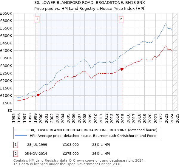 30, LOWER BLANDFORD ROAD, BROADSTONE, BH18 8NX: Price paid vs HM Land Registry's House Price Index