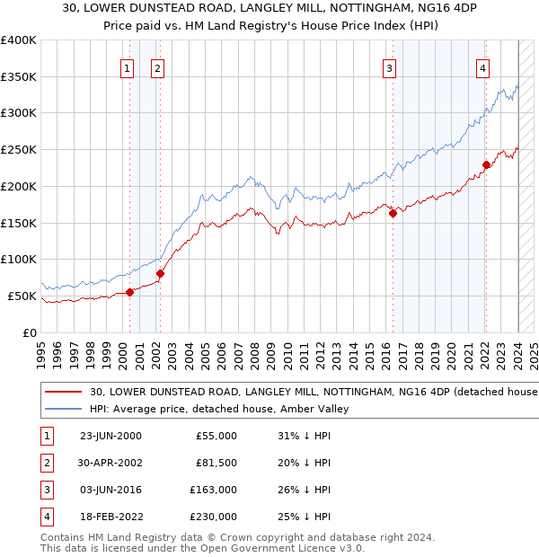 30, LOWER DUNSTEAD ROAD, LANGLEY MILL, NOTTINGHAM, NG16 4DP: Price paid vs HM Land Registry's House Price Index