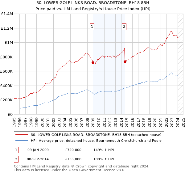 30, LOWER GOLF LINKS ROAD, BROADSTONE, BH18 8BH: Price paid vs HM Land Registry's House Price Index