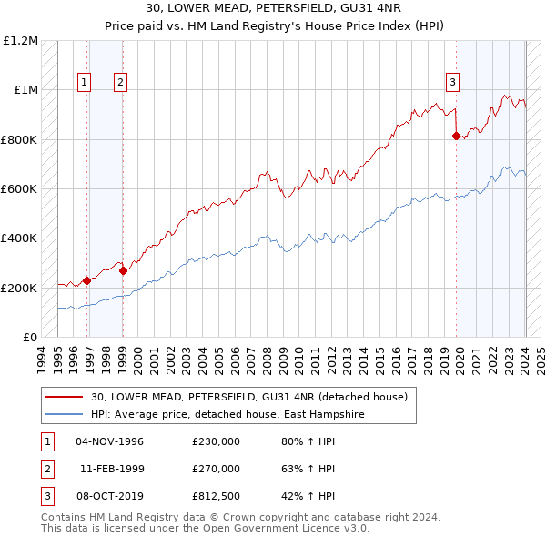 30, LOWER MEAD, PETERSFIELD, GU31 4NR: Price paid vs HM Land Registry's House Price Index