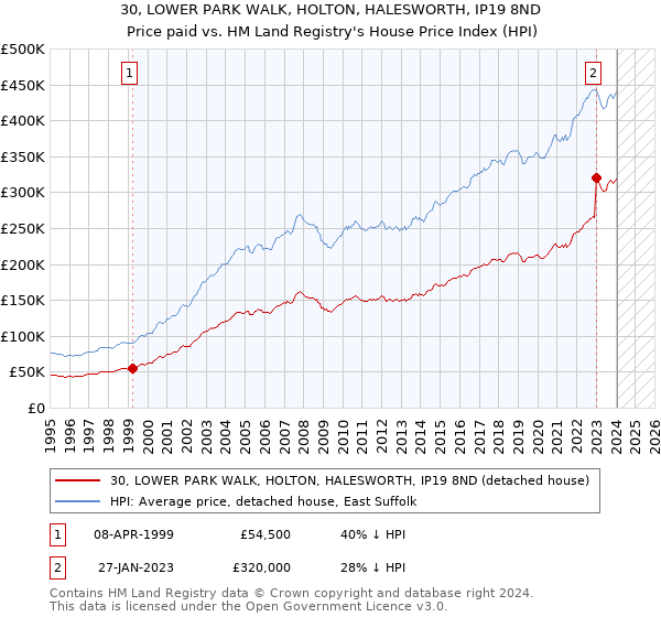 30, LOWER PARK WALK, HOLTON, HALESWORTH, IP19 8ND: Price paid vs HM Land Registry's House Price Index