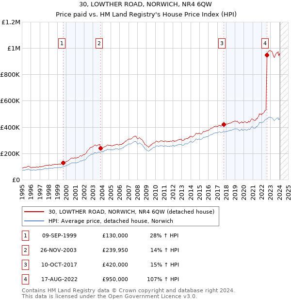 30, LOWTHER ROAD, NORWICH, NR4 6QW: Price paid vs HM Land Registry's House Price Index