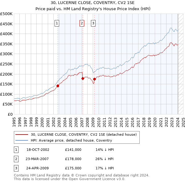 30, LUCERNE CLOSE, COVENTRY, CV2 1SE: Price paid vs HM Land Registry's House Price Index