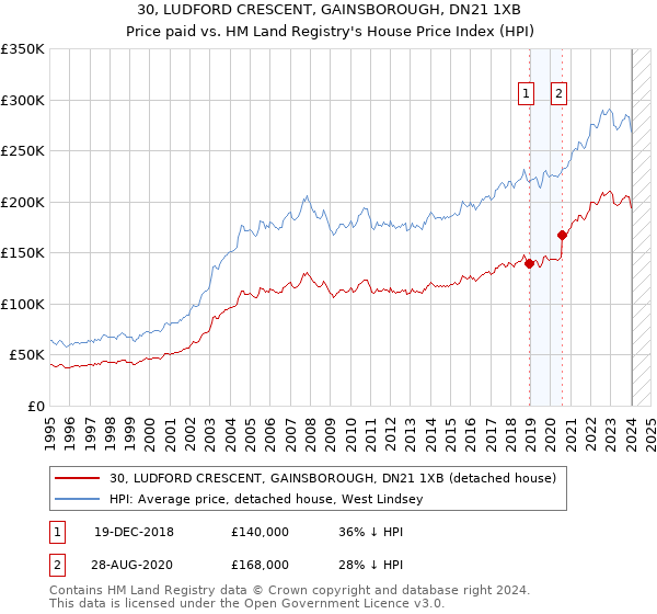 30, LUDFORD CRESCENT, GAINSBOROUGH, DN21 1XB: Price paid vs HM Land Registry's House Price Index